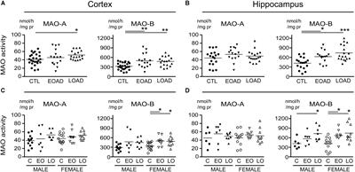 Alzheimer Disease and Selected Risk Factors Disrupt a Co-regulation of Monoamine Oxidase-A/B in the Hippocampus, but Not in the Cortex